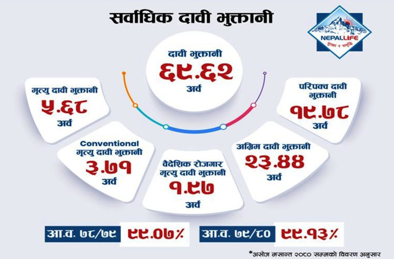 नेपाल लाइफद्वारा ६९.६२ अर्बको दाबी भुक्तानी 